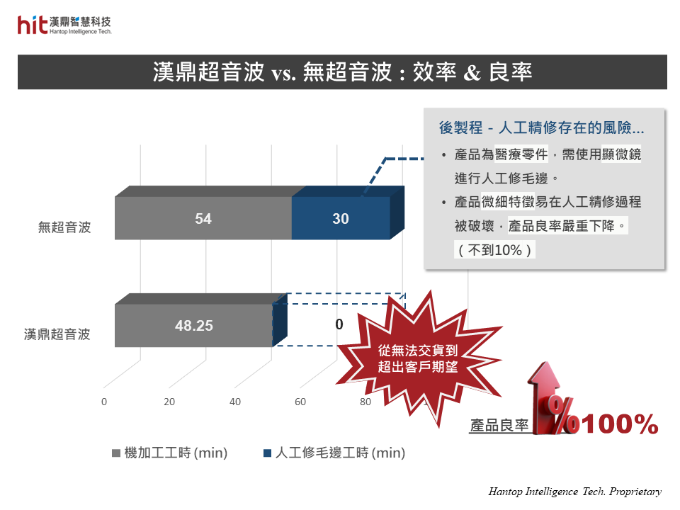 漢鼎超音波輔助醫療耗材零件SUS420不鏽鋼微銑削與微鑽孔加工, 機加工搭配漢鼎超音波可省去人工精修後製程, 為客戶將原本不到10%的產品良率提升至100%